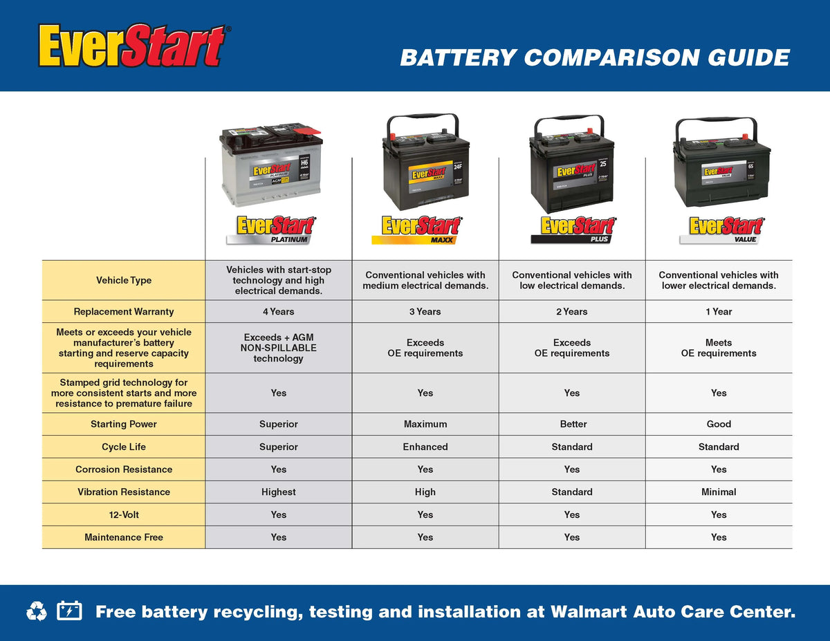 EverStart Plus Lead Acid Automotive Battery, Group Size 25 12 Volt, 550 CCA
